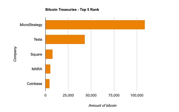 机构比特币持有量增加：加密货币或在 10 年内与法定货币竞争 Golden Finance