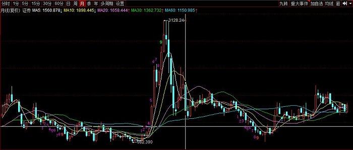 证券指数月线图来源：同花顺iFinD