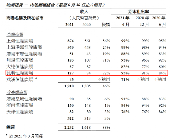 昆明恒隆广场2021年商场租赁收入涨幅全国第一，图片来源：恒隆集团上半年财报