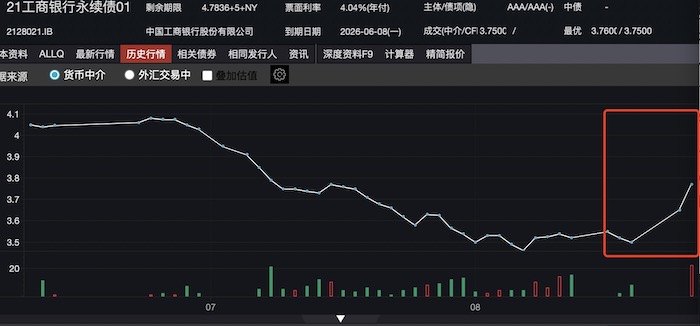 “理财监管冲击下，永续债、二级资本债遭抛售，但也有人要抄底