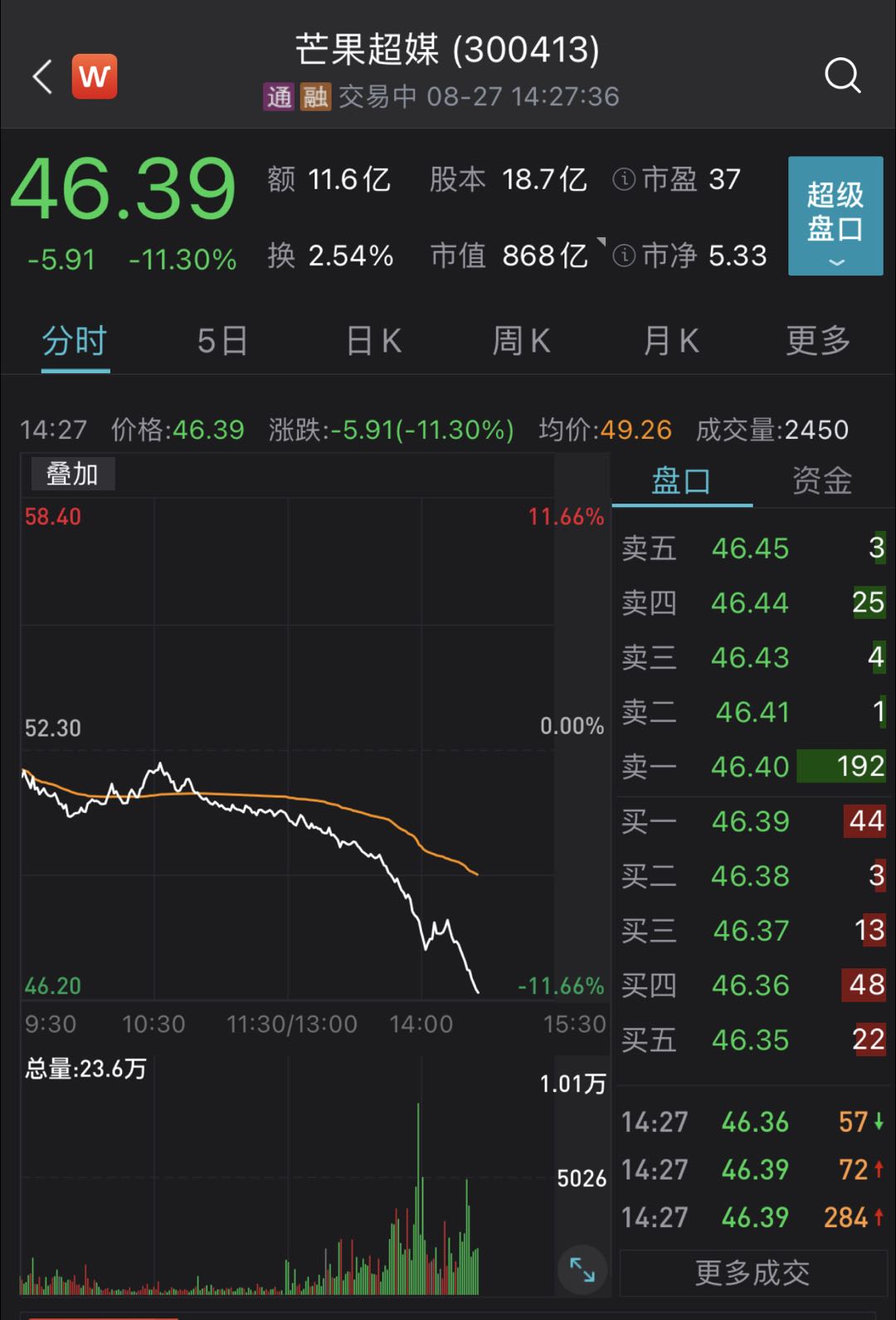 芒果超媒股价跌逾11%，湖南卫视宣布解除与钱枫合作关系