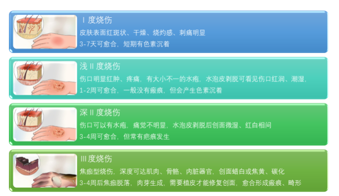 原创:基层医疗人员,如何对儿童烧烫伤进行诊疗?