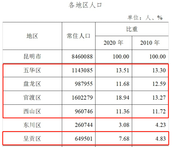 昆明主城5区人口统计，图片来源：昆明市统计局