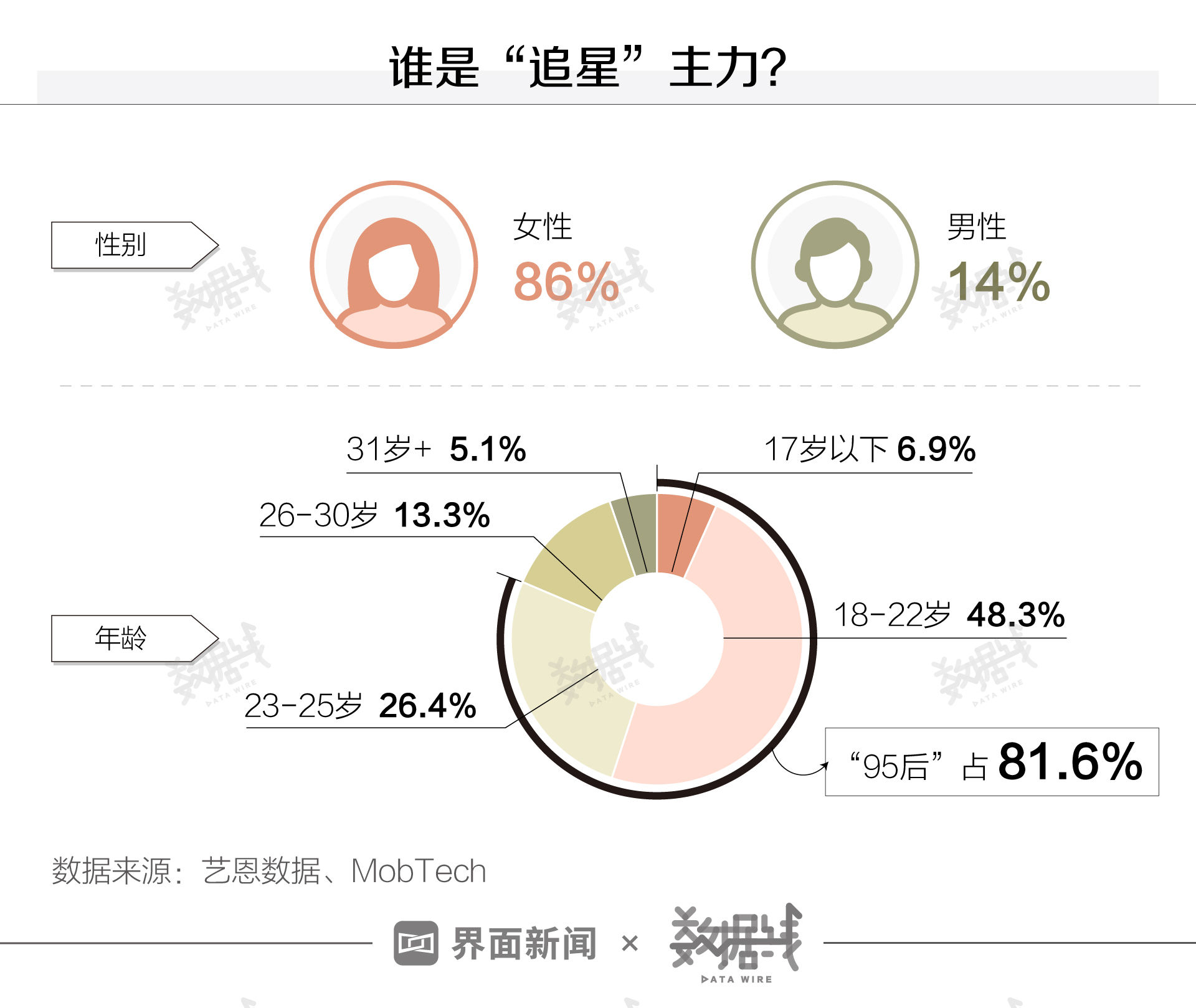 95后饭圈女孩把钱都花在哪了?偶像经纪公司注册量2年减少超6成