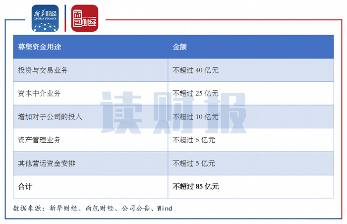 图5：2021年国海证券定增募集资金用途