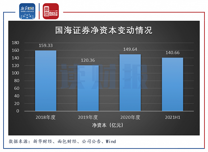 图3：2018H1至2021H1国海证券净资本变动情况