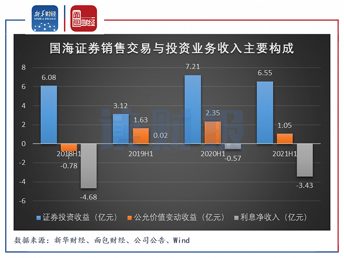 图1：2018H1至2021H1国海证券销售交易与投资业务收入主要构成