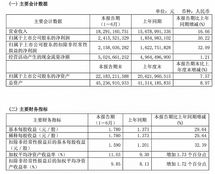 图片来源：青岛啤酒2021年半年度报告截图