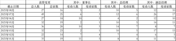 图：今年以来高管变更明细来源：wind界面新闻研究部