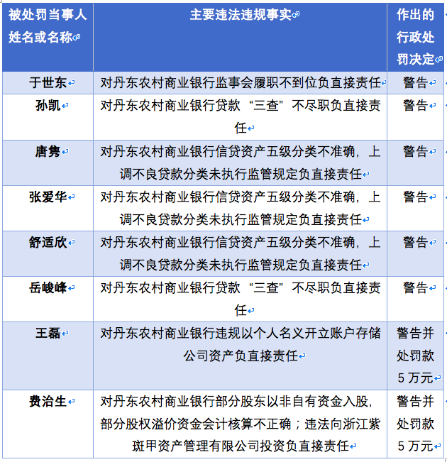 因违法向某公司投资等六宗罪，辽宁丹东农商行被罚180万元