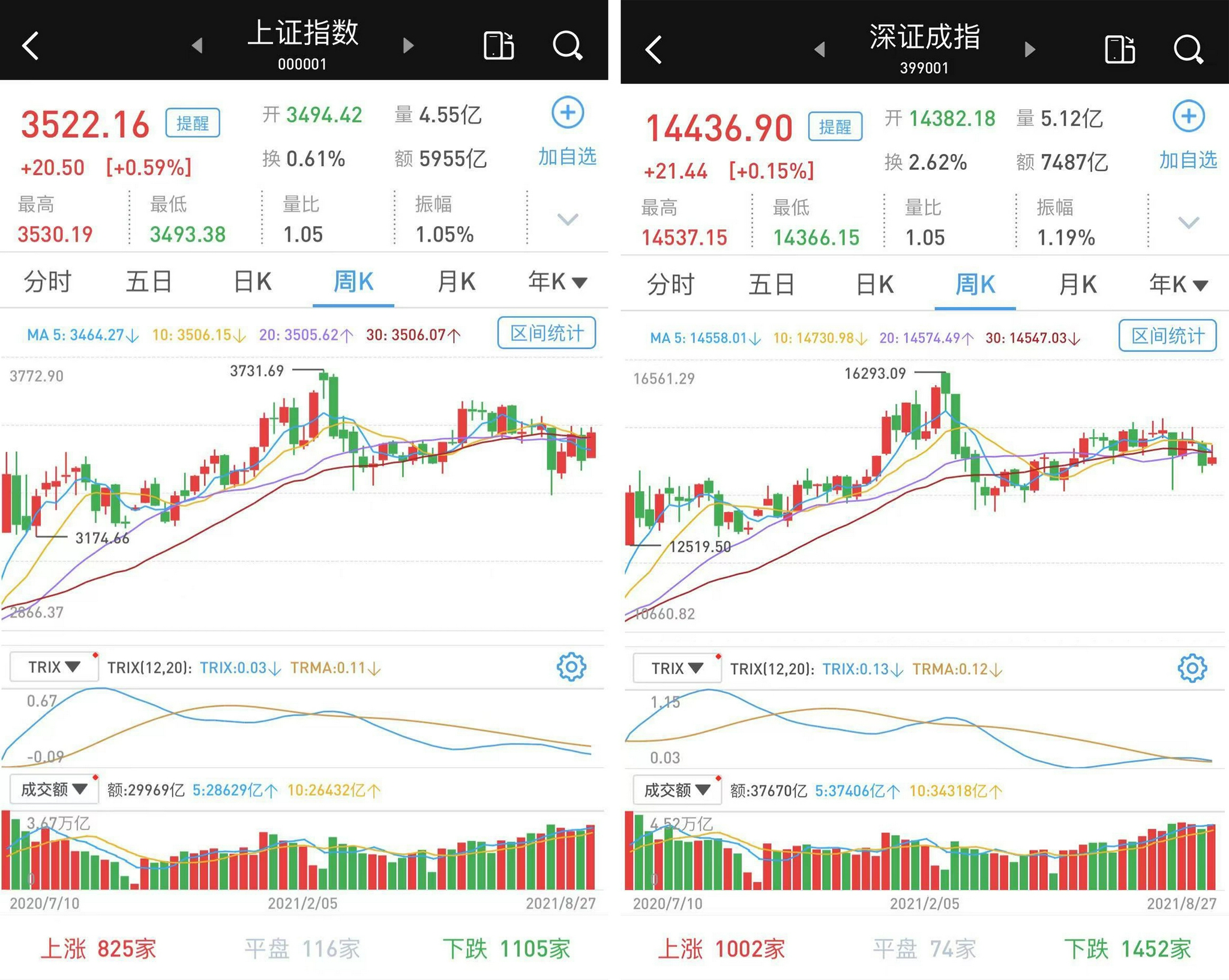 震荡：沪指和深成指收涨，创指下跌，汽车股强劲，军工股领跌