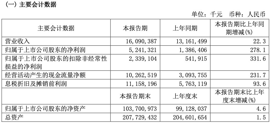 晶圆销售量价齐升，中芯国际上半年净利润同比增近280%