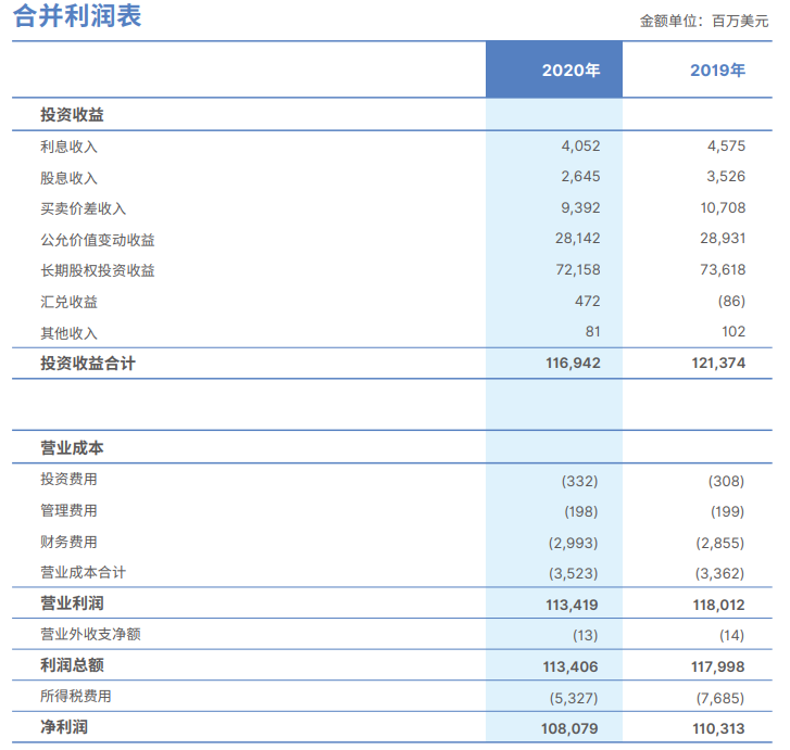 合并利润表，来源：中投公司2020年度报告