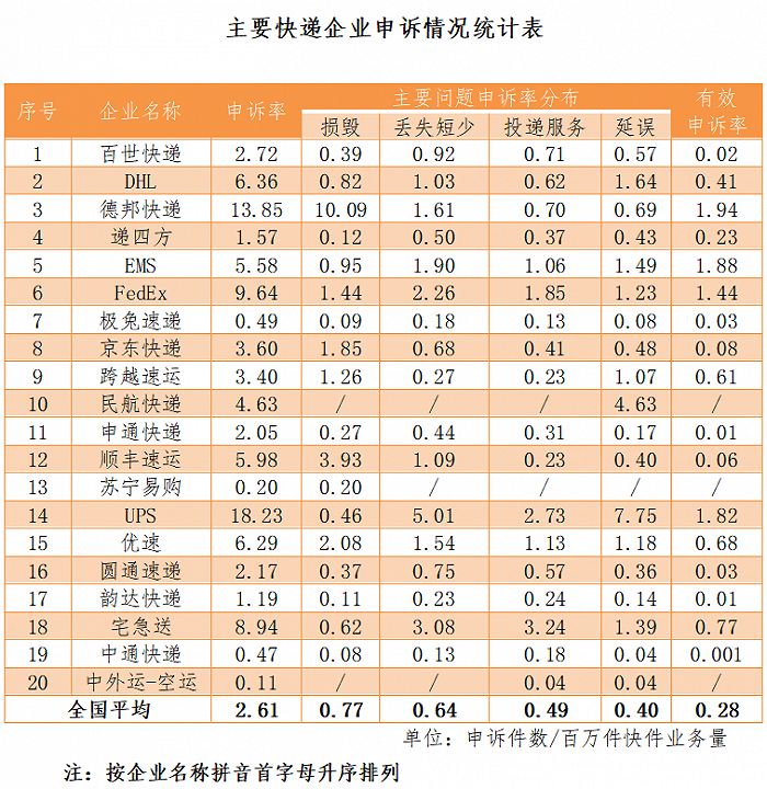 其中ems,圆通速递,申通快递,顺丰速运,百世快递等几家企业均在列,共计