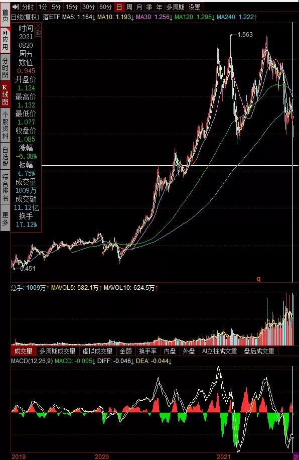 又到了“医药加白酒，抱着哭一宿”的时刻？话说行业基金的酸甜苦辣