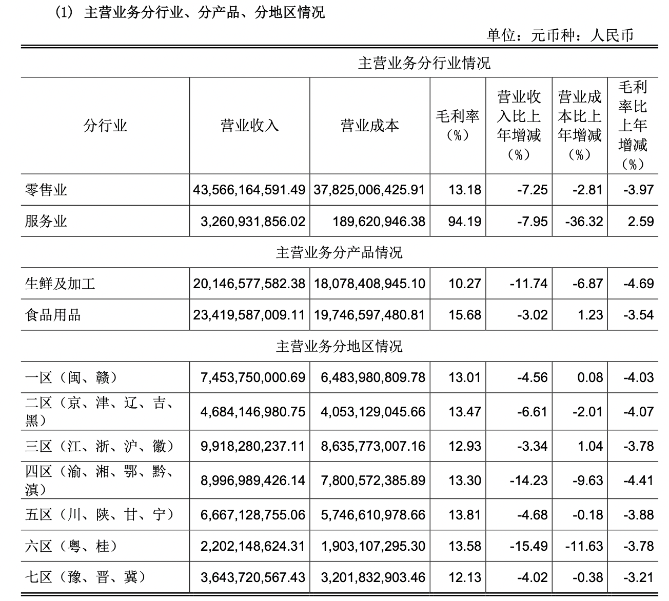 “永辉超市遭遇上市11年来首次亏损，社区团购“破坏力”巨大