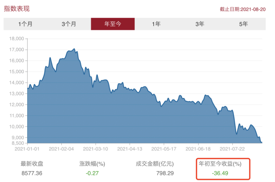 好赛道暴跌想抄底？在这之前，一定要想明白三件事儿