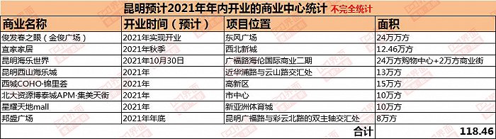 昆明商业中心加速洗牌，谁在崛起？谁将掉队？