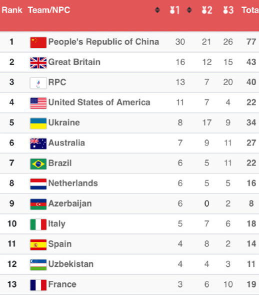 30金傲视群雄!中国残奥队领跑双榜,游泳再度包揽金银铜牌休闲区蓝鸢梦想 - Www.slyday.coM 30金傲视群雄!中国残奥队领跑双榜,游泳再度包揽金银铜牌休闲区蓝鸢梦想 - Www.slyday.coM