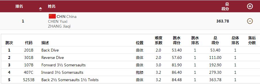 张家齐晒隔离训练日常！全运会她也是夺冠大热，全红婵迎挑战休闲区蓝鸢梦想 - Www.slyday.coM