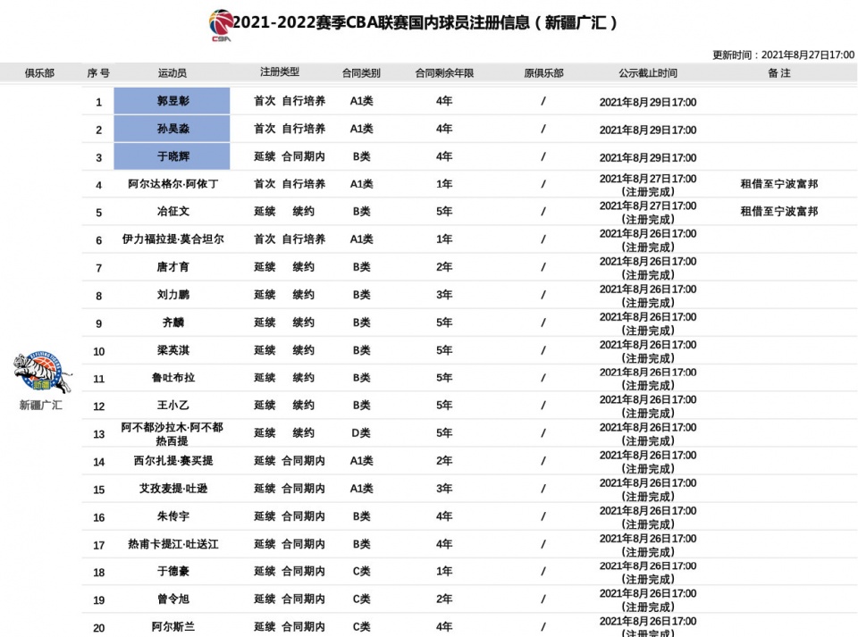 1年600万，周琦签不签？新疆男篮宣布2米16内线回归，逼上绝境休闲区蓝鸢梦想 - Www.slyday.coM
