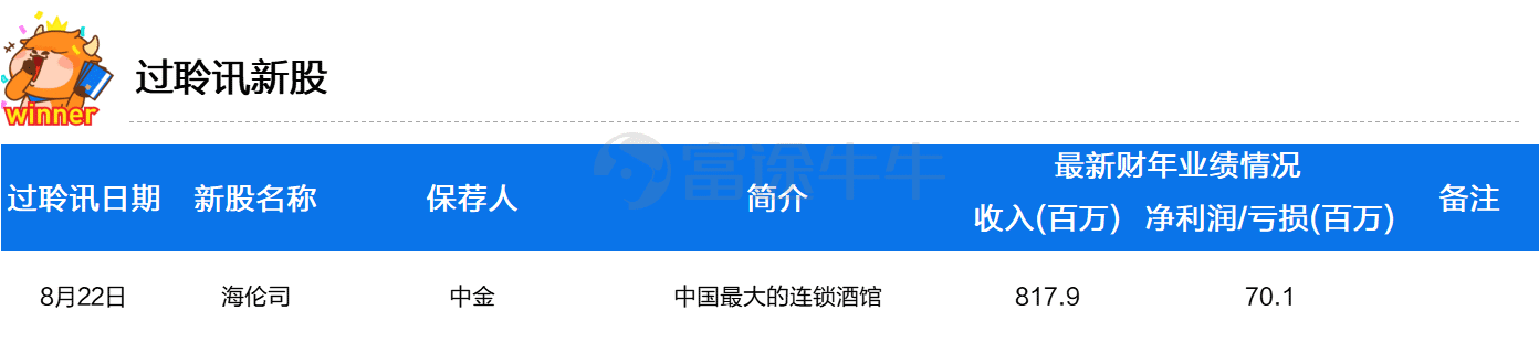 一周新股 | 海伦司通过聆讯,快狗打车递表港交所