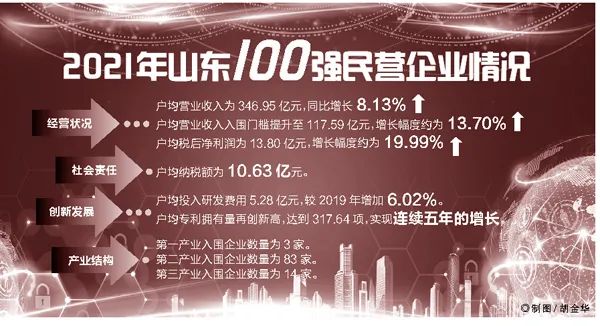 2021年山东民企100强名单公布！ 东营、潍坊分占16家并列第一休闲区蓝鸢梦想 - Www.slyday.coM