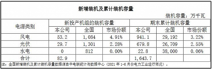 国内最大海上风电装机商中报营收利润双增，拟派发现金红利10.82亿元