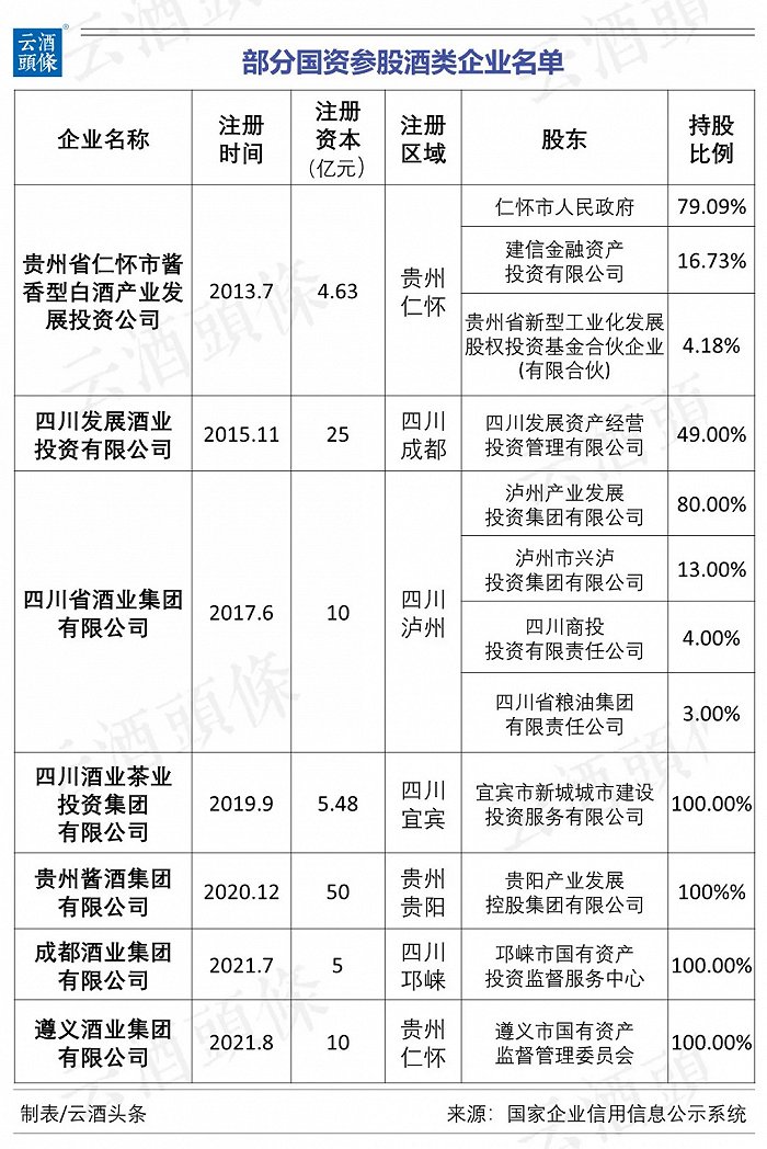 注册资本超百亿，国资为何加速入局酒业？