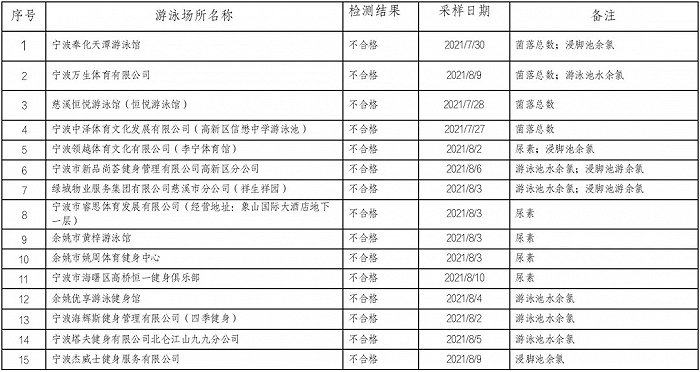 曝光，宁波这15家游泳场所，水质抽检不合格