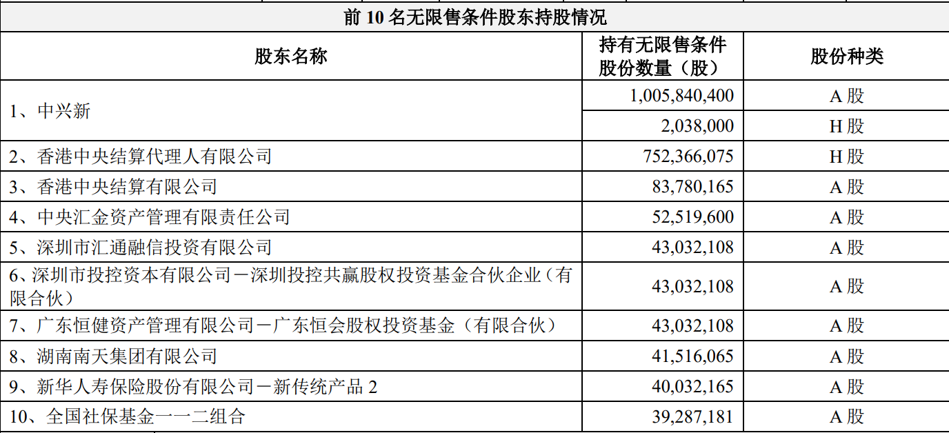 截至2021年6月底，中兴通讯前10大股东信息