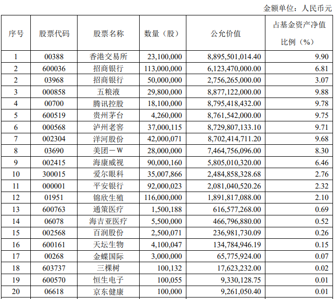 “千亿顶流”张坤隐形重仓股来了！海吉亚医疗、中国国贸现身