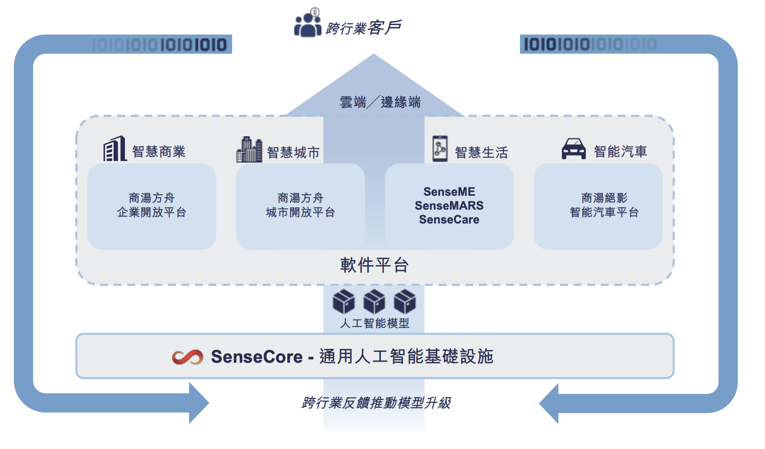 商汤产品矩阵 图源:商汤招股书