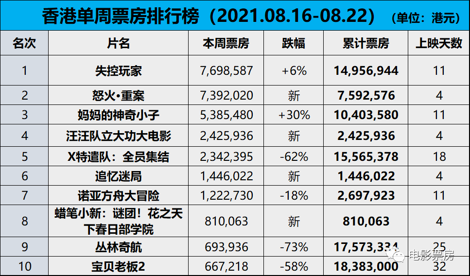 【票·数据】《怒火·重案》创港片年度最佳开画 《妈妈的神奇小子》次周逆跌