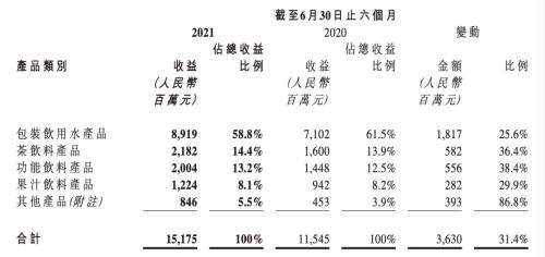 半年身家大增40亿，钟睒睒重回中国首富！农夫山泉毛利率61%休闲区蓝鸢梦想 - Www.slyday.coM