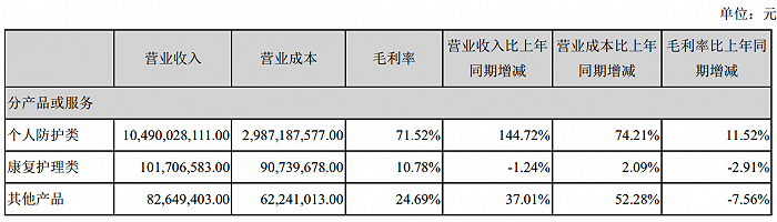 图片来源：英科医疗2021年半年度报告