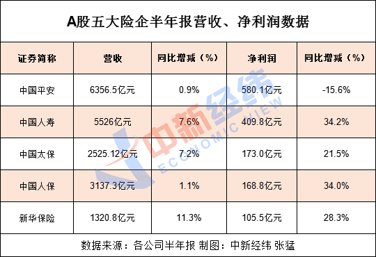 A股五大险企上半年日赚7.94亿 瞄准养老、健康赛道