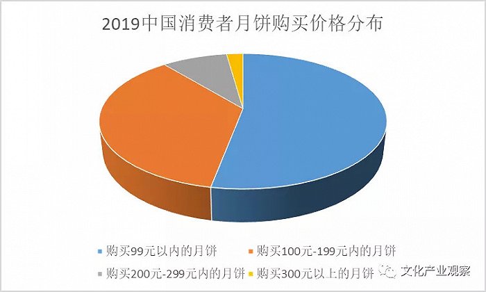 月饼玩出新花样？五仁月饼江湖地位告急