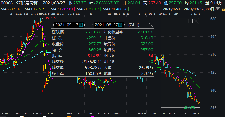 股民自曝加杠杆赔光百万本金，押注长春高新却遭股价腰斩