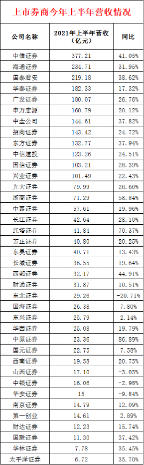 上半年12家券商巨头营收超100亿，最狠净利激增超6倍