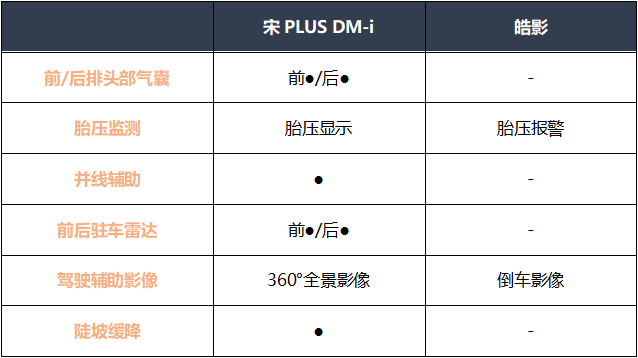 20万元级SUV怎么选？宋PLUS DM-i对比本田皓影，看完就知道了