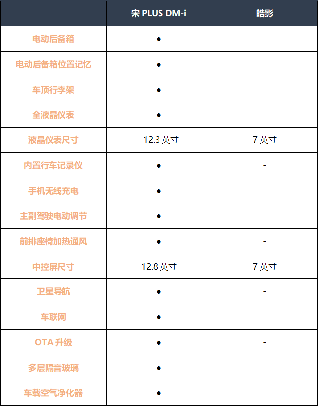 20万元级SUV怎么选？宋PLUS DM-i对比本田皓影，看完就知道了