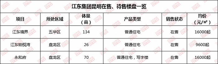 江东在售项目汇总制图：界面楼市昆明