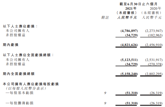 恒大汽车上半年亏损48亿元，部分项目因延迟付款导致停工