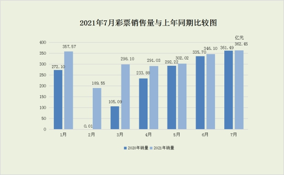 7月全国共销售彩票362.45亿元 同比增长0.3%