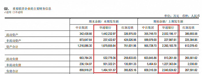 福建华通银行上半年总资产、总负债双双“缩表”，营收下滑超11%