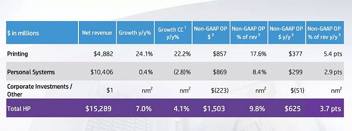 惠普两大业务线在本财季内业绩表现，图片来源：惠普公司财报