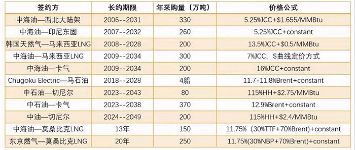 图2：部分亚洲天然气长协定价规则