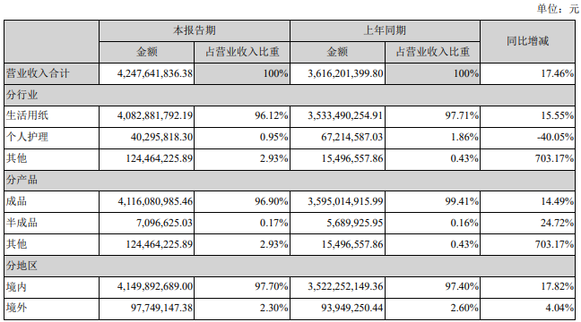 图:中顺洁柔上半年各项业务营收情况