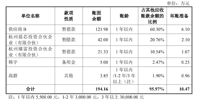 图片来源：招股书